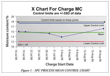 SPC Process Mean Control Chart