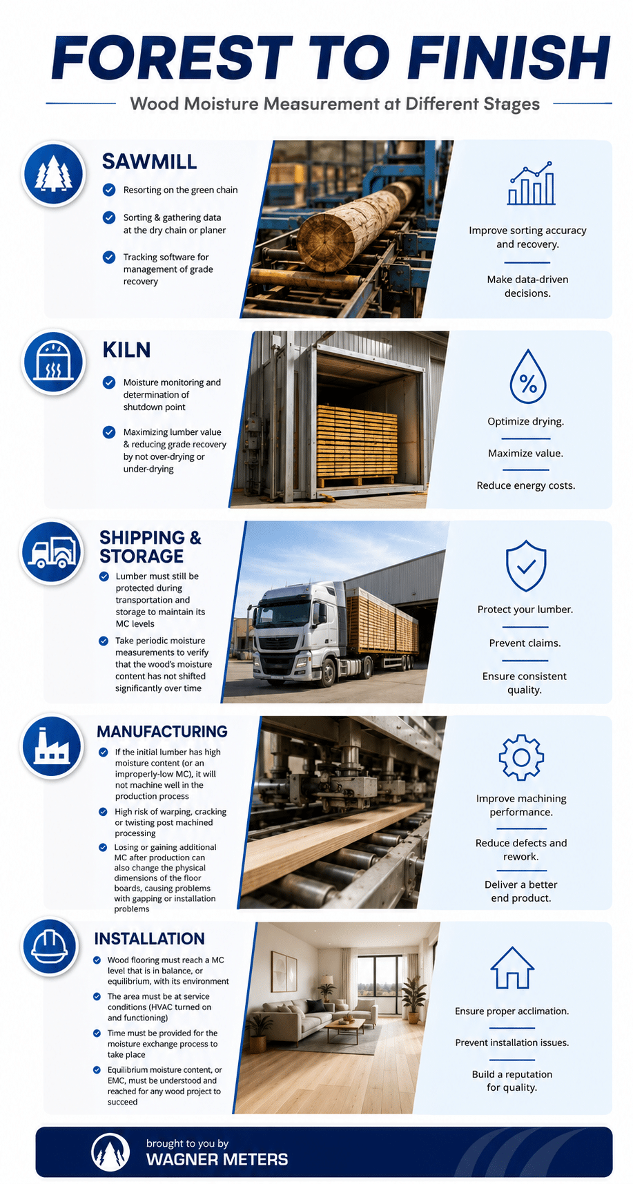 Metsästä loppuun -infografiikka, joka näyttää, miksi puun kosteutta mitataan viidessä vaiheessa: sahalla, uunissa, kuljetuksessa ja varastoinnissa, valmistuksessa ja asennuksessa